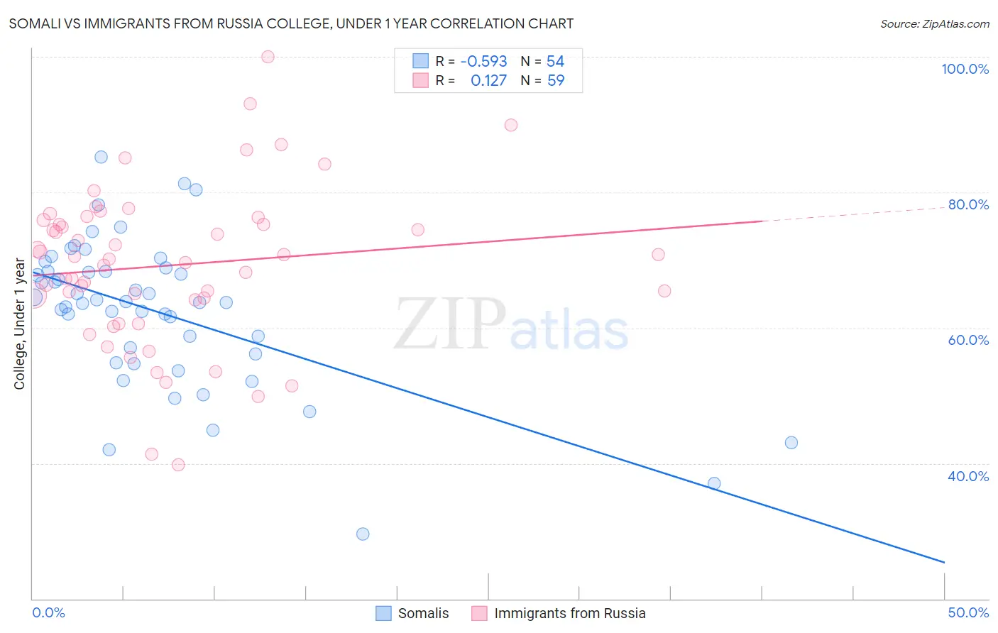 Somali vs Immigrants from Russia College, Under 1 year