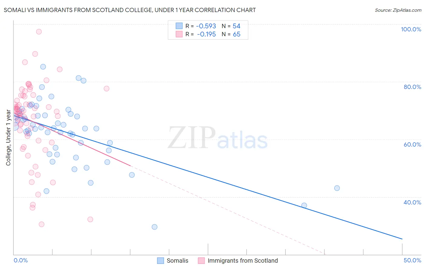 Somali vs Immigrants from Scotland College, Under 1 year