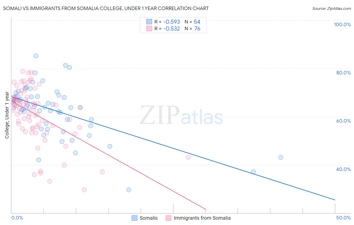 Somali vs Immigrants from Somalia College, Under 1 year