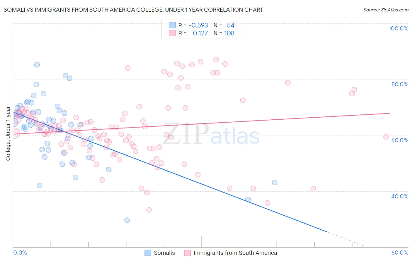 Somali vs Immigrants from South America College, Under 1 year