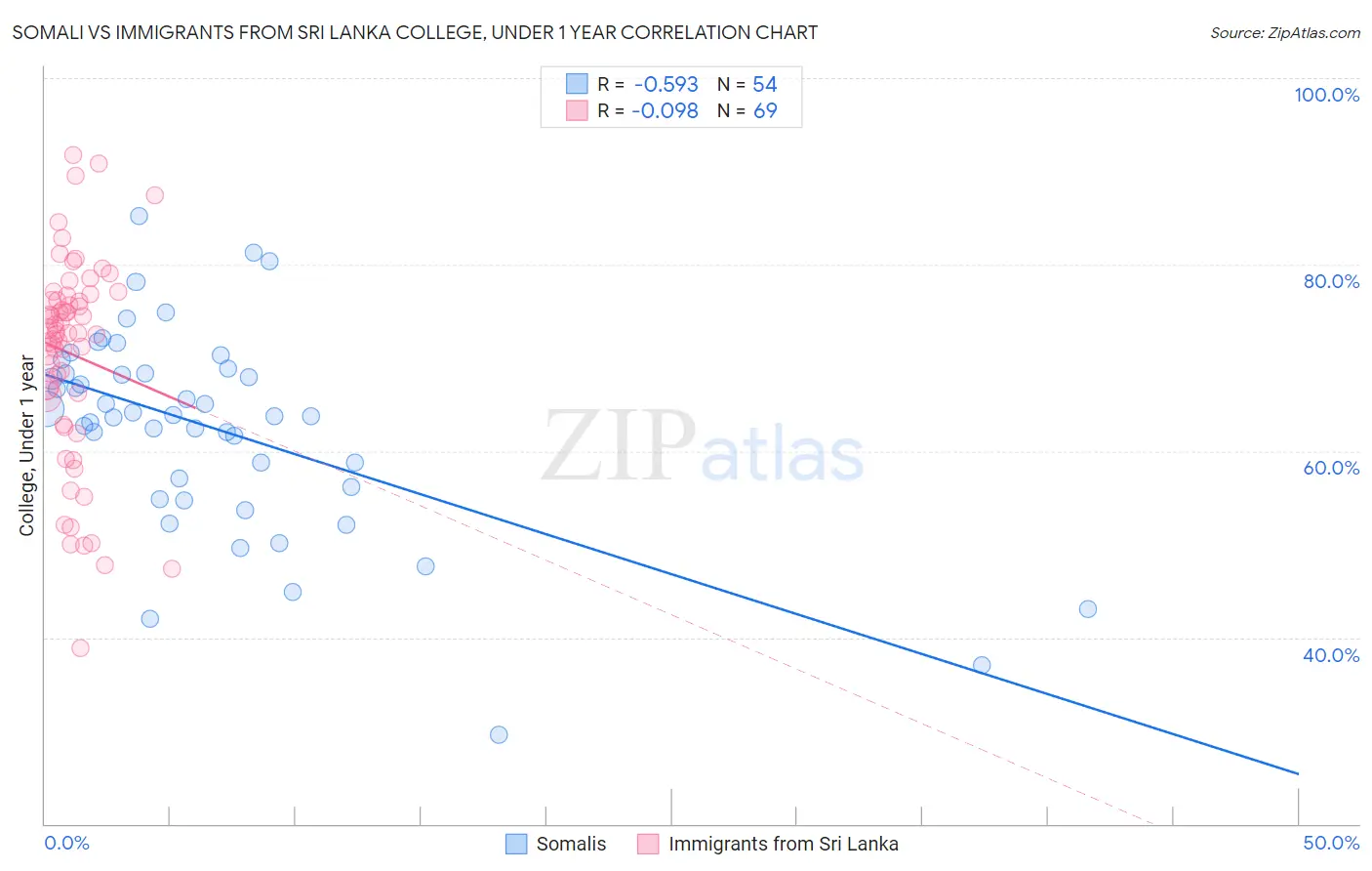 Somali vs Immigrants from Sri Lanka College, Under 1 year