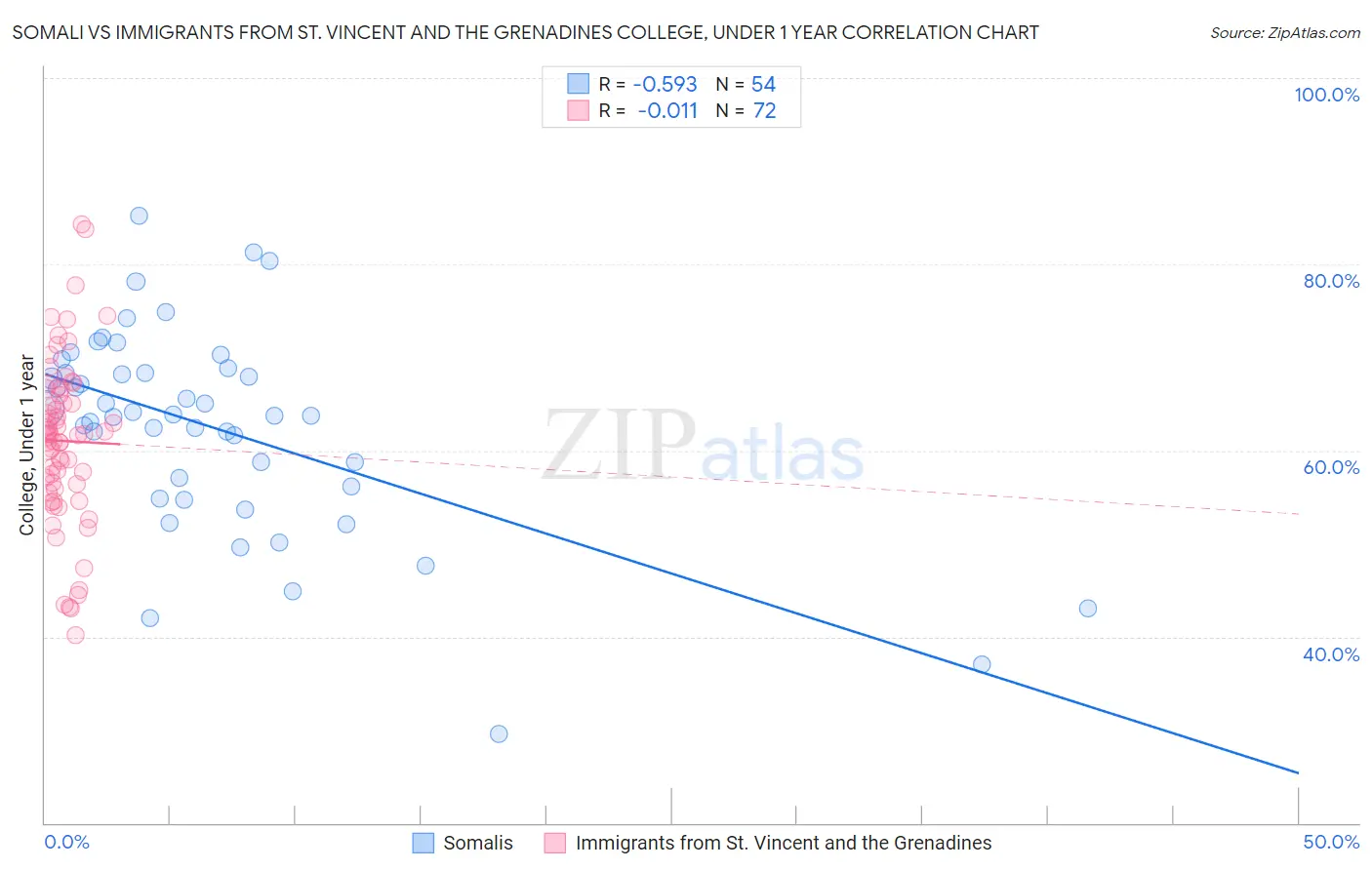 Somali vs Immigrants from St. Vincent and the Grenadines College, Under 1 year