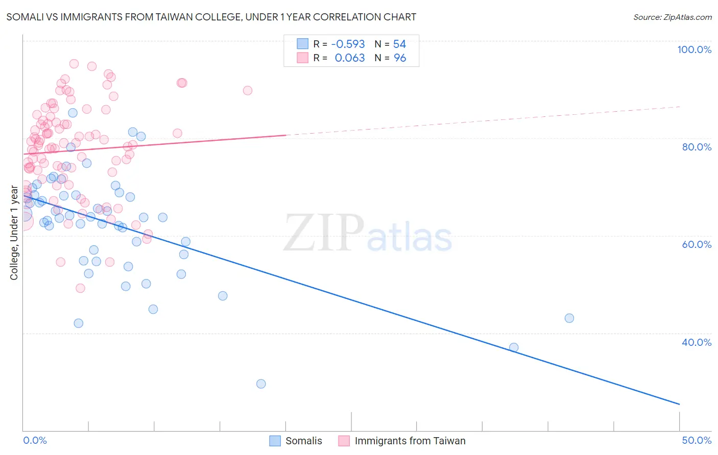 Somali vs Immigrants from Taiwan College, Under 1 year