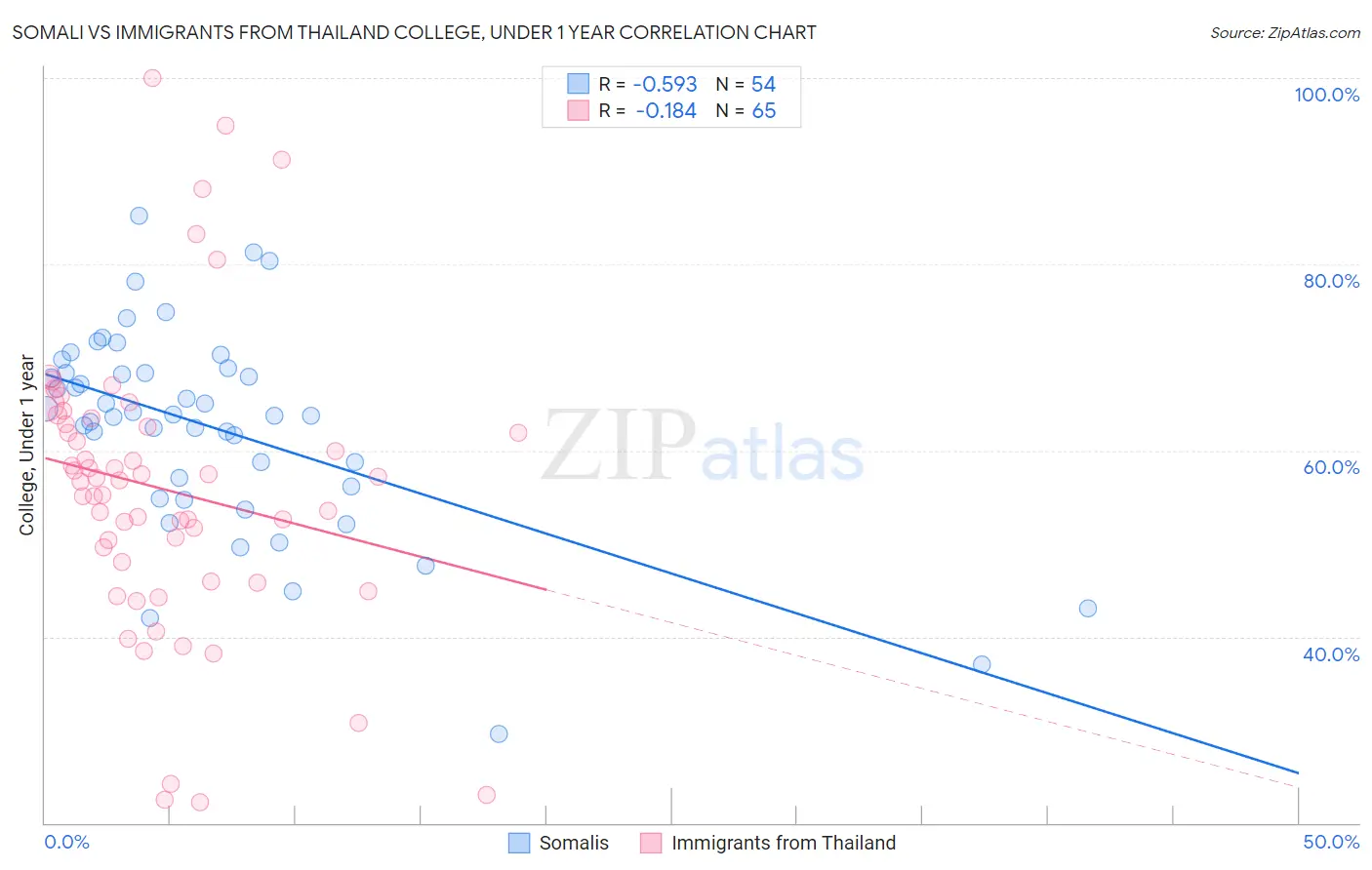 Somali vs Immigrants from Thailand College, Under 1 year