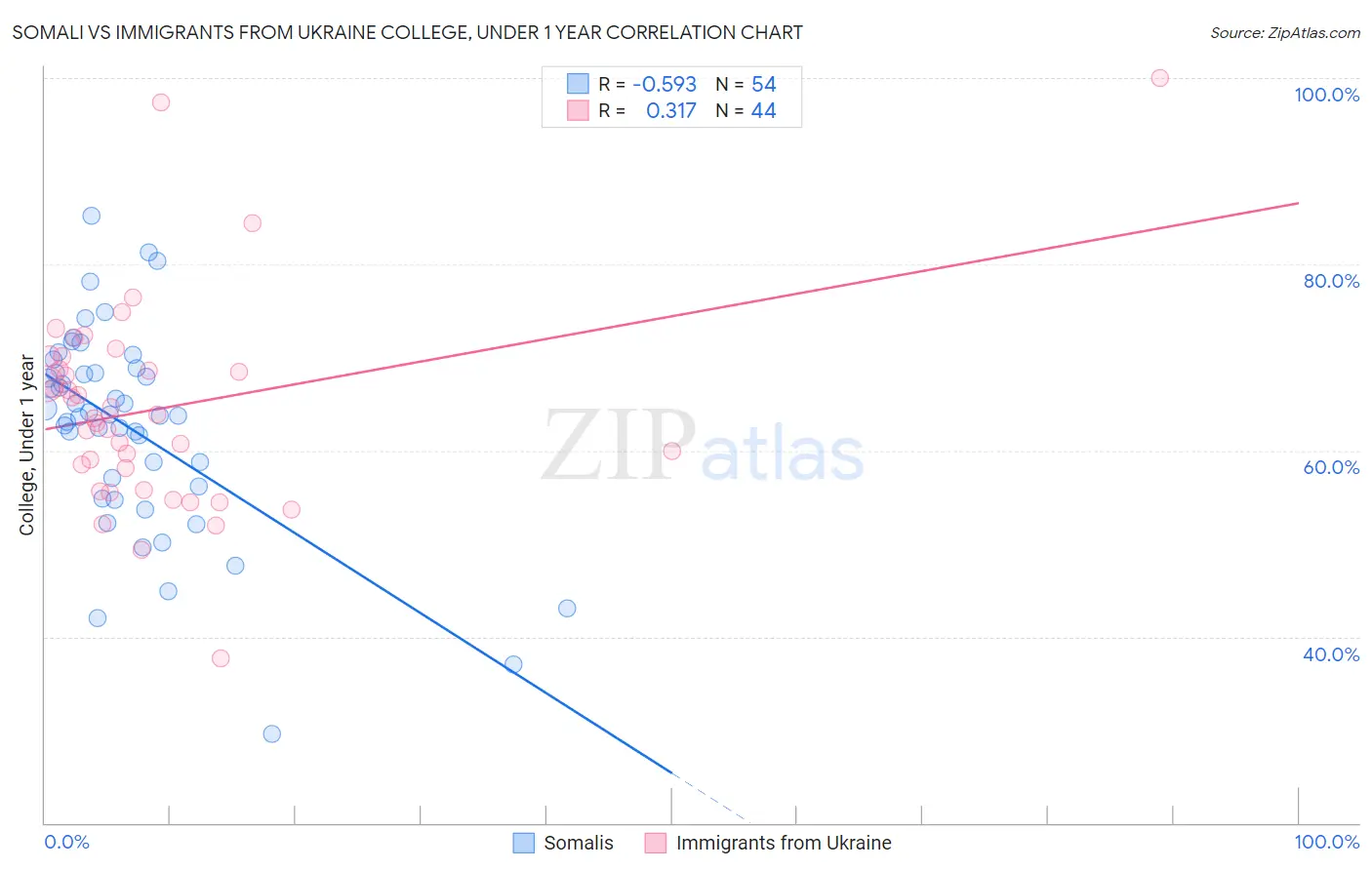 Somali vs Immigrants from Ukraine College, Under 1 year