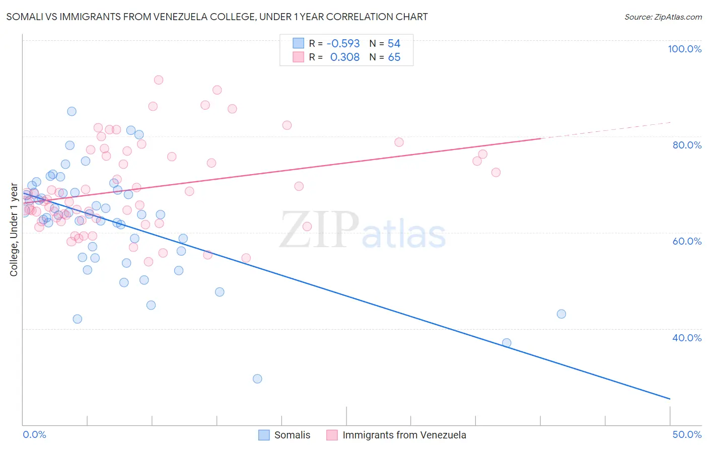 Somali vs Immigrants from Venezuela College, Under 1 year