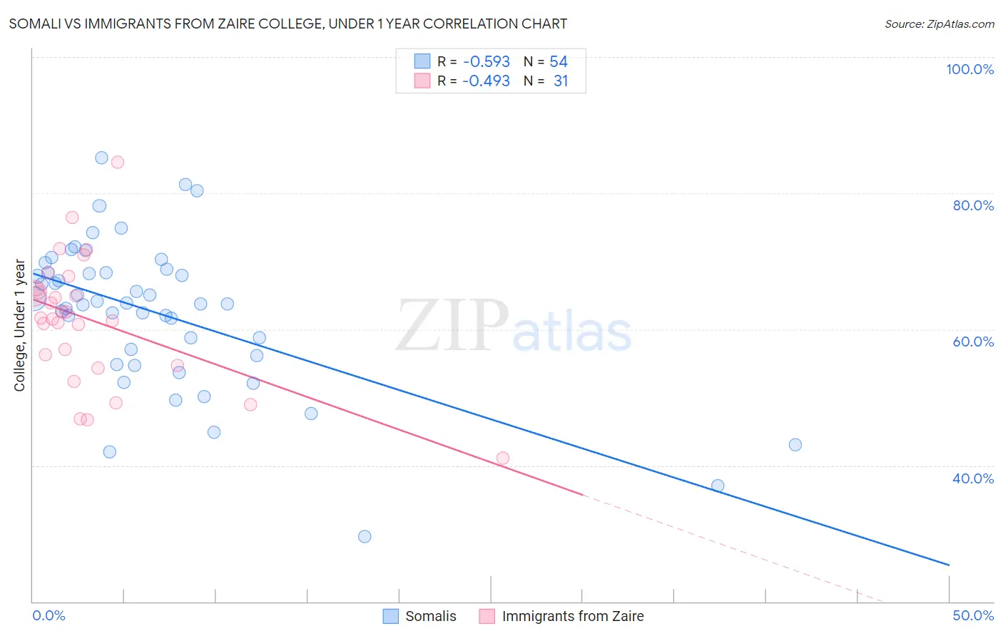 Somali vs Immigrants from Zaire College, Under 1 year