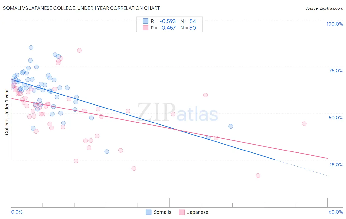 Somali vs Japanese College, Under 1 year