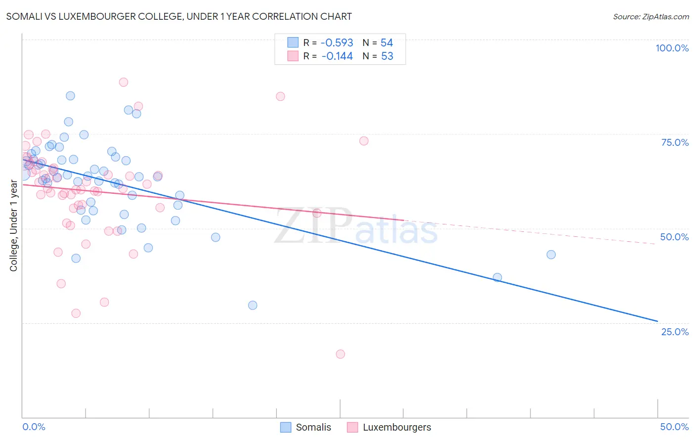 Somali vs Luxembourger College, Under 1 year