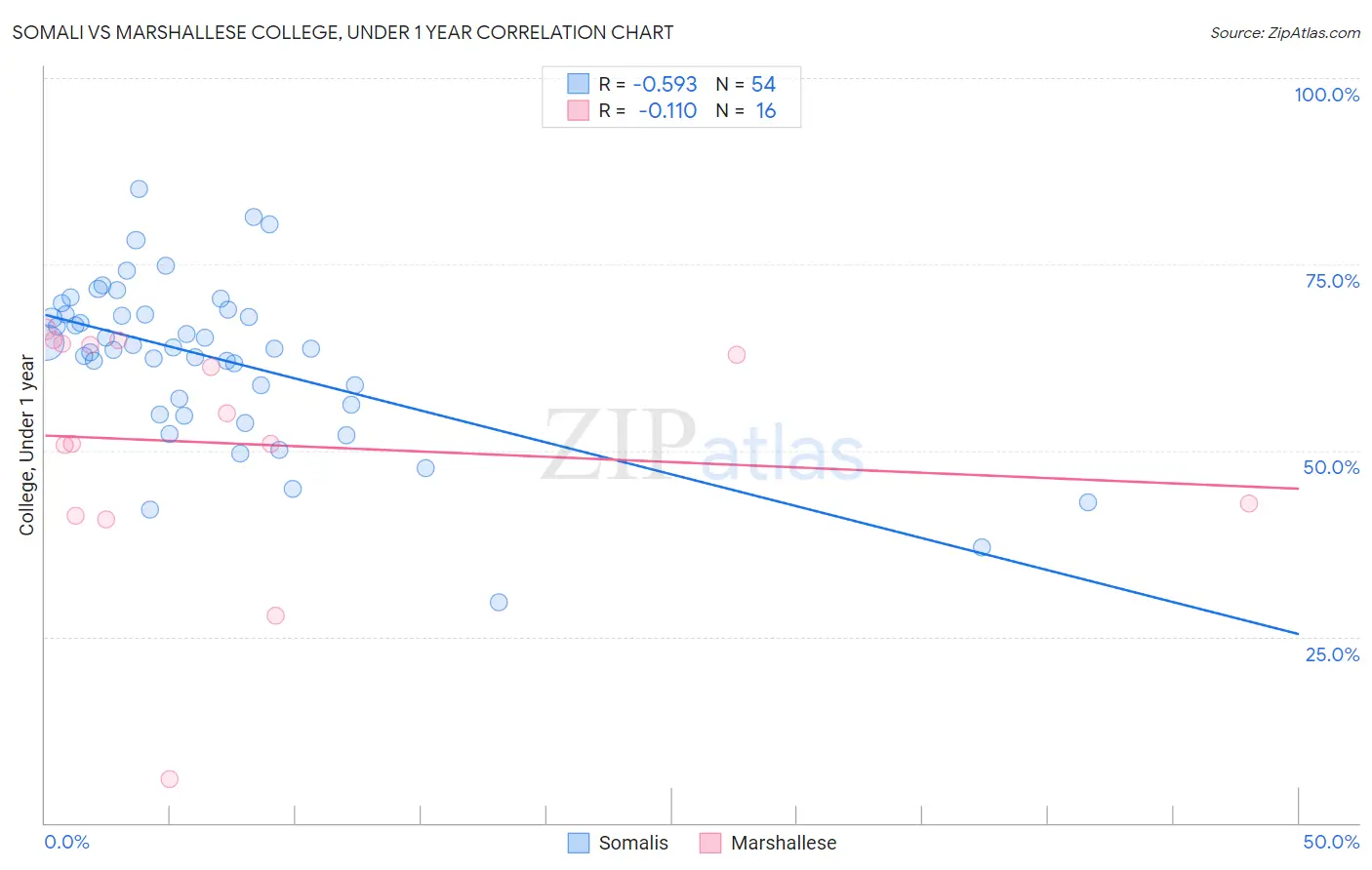 Somali vs Marshallese College, Under 1 year