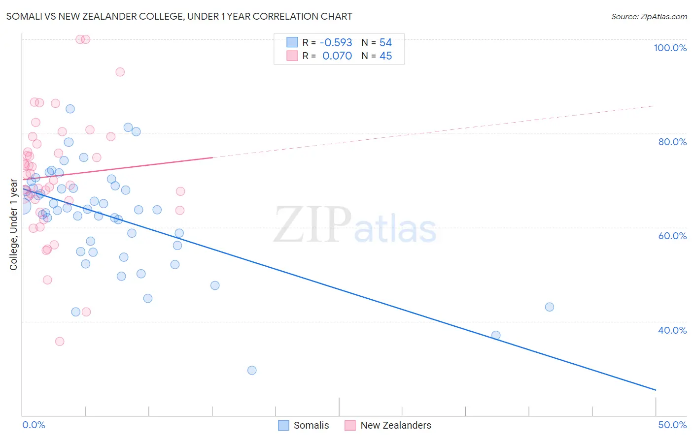 Somali vs New Zealander College, Under 1 year