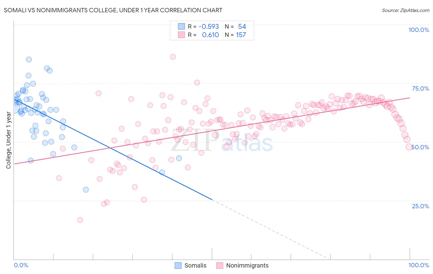 Somali vs Nonimmigrants College, Under 1 year