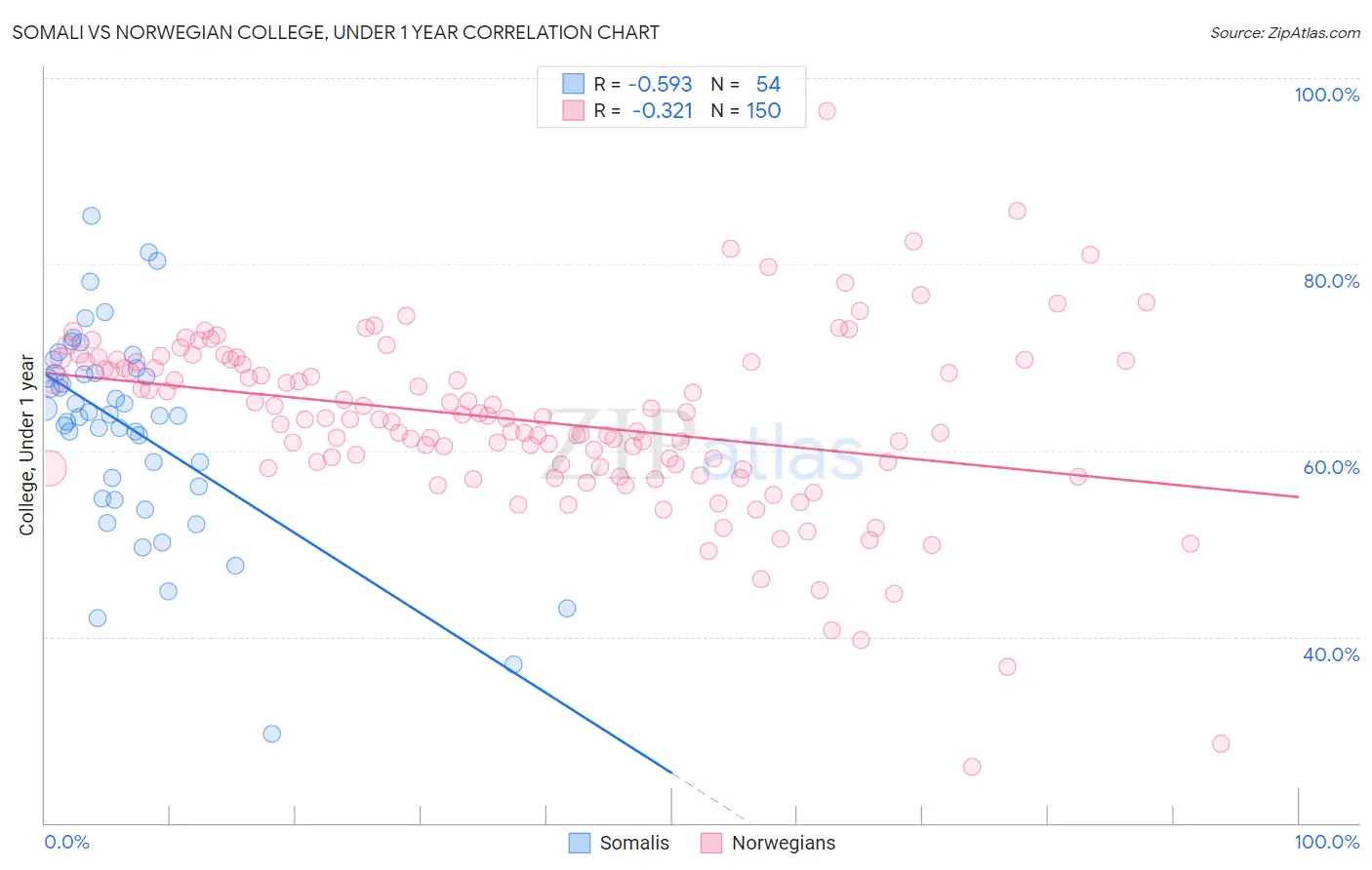 Somali vs Norwegian College, Under 1 year
