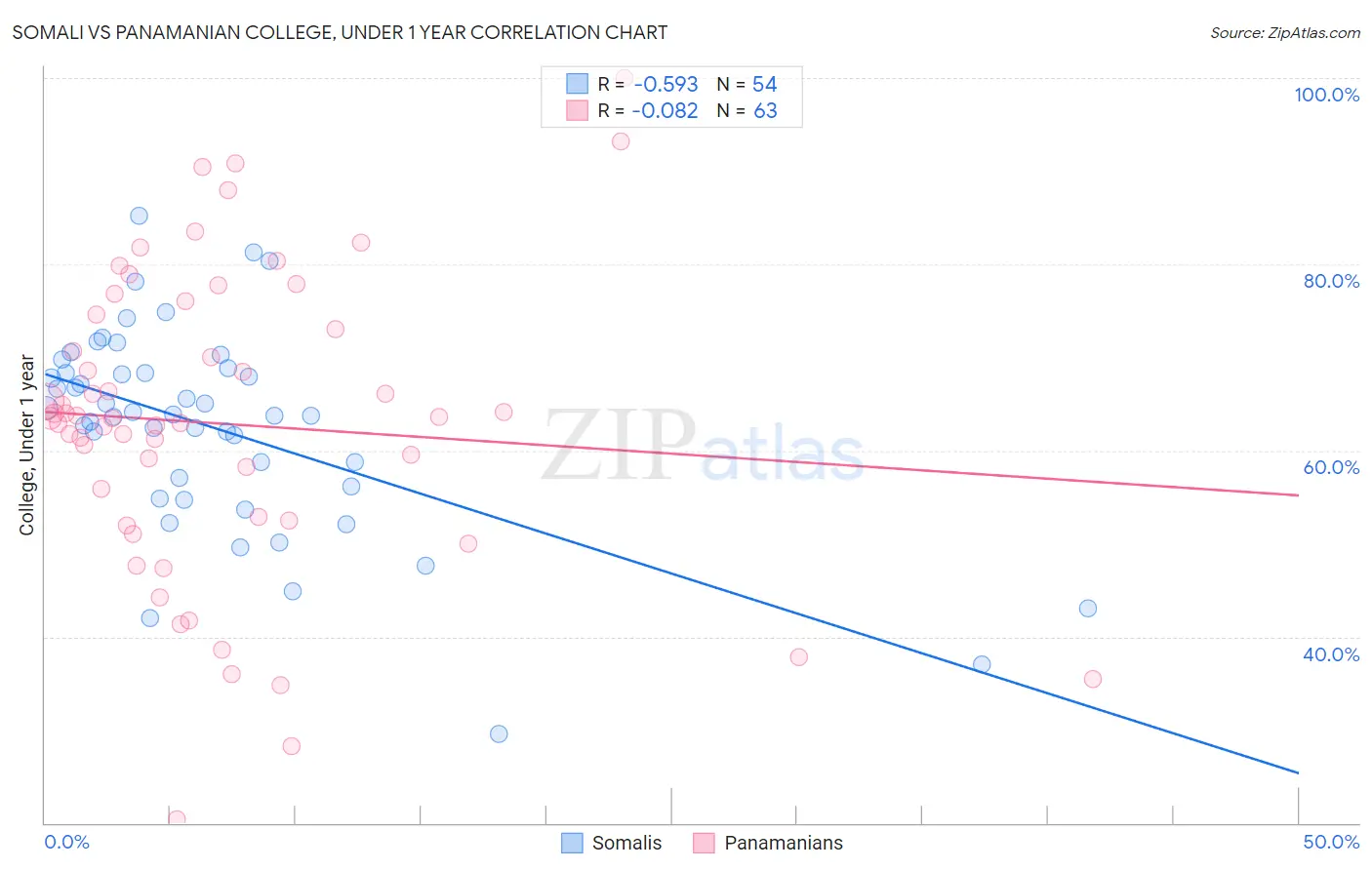 Somali vs Panamanian College, Under 1 year