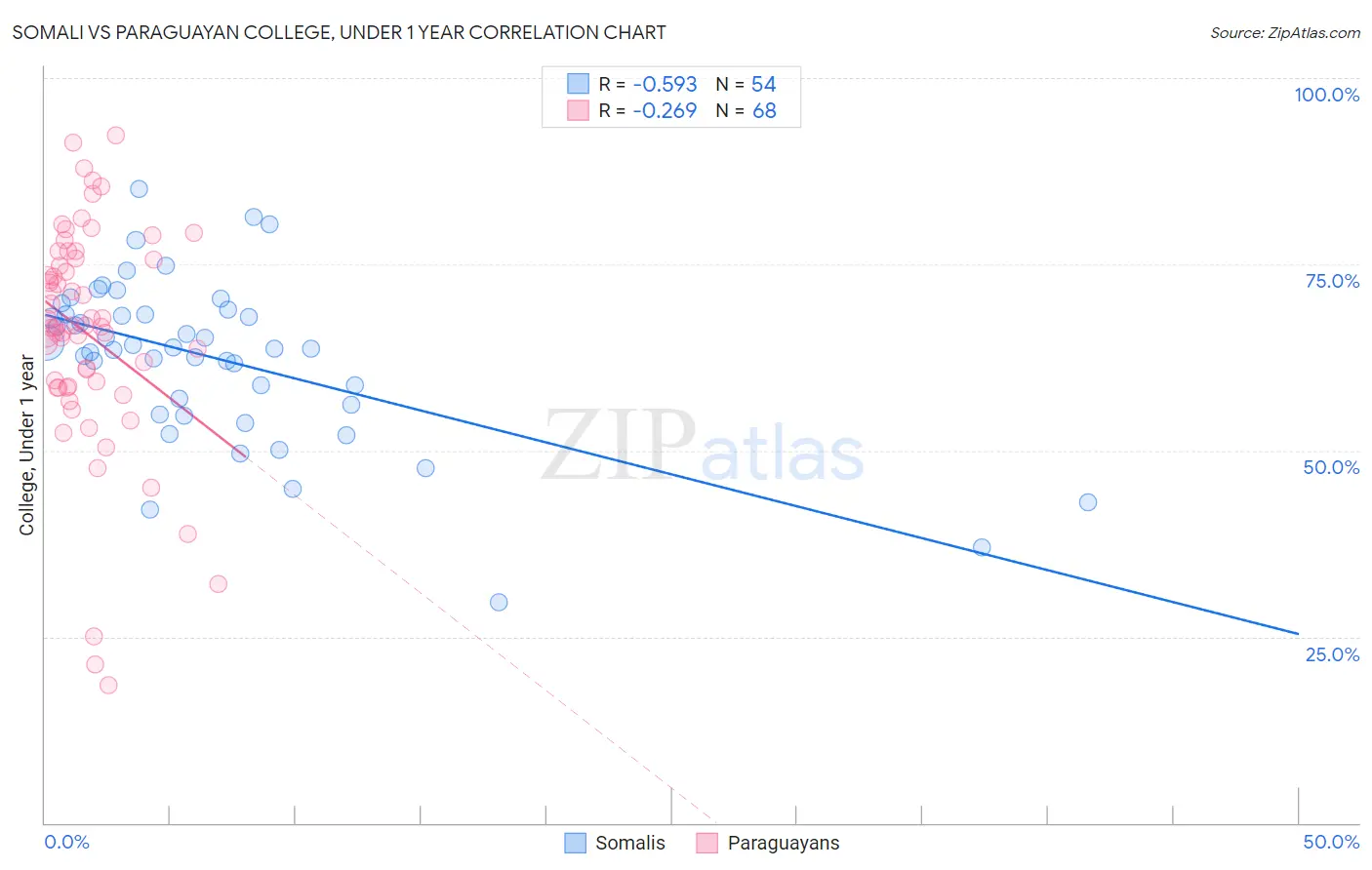 Somali vs Paraguayan College, Under 1 year