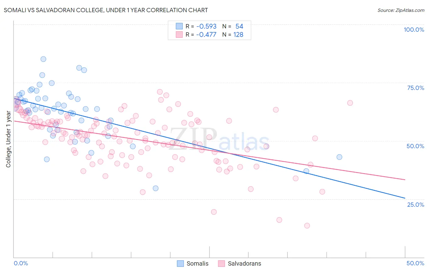 Somali vs Salvadoran College, Under 1 year