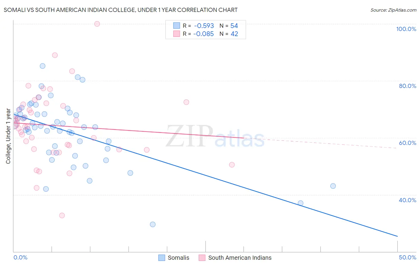 Somali vs South American Indian College, Under 1 year