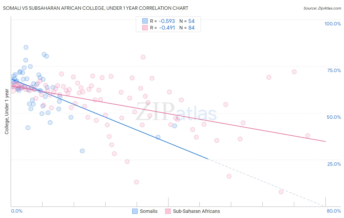 Somali vs Subsaharan African College, Under 1 year