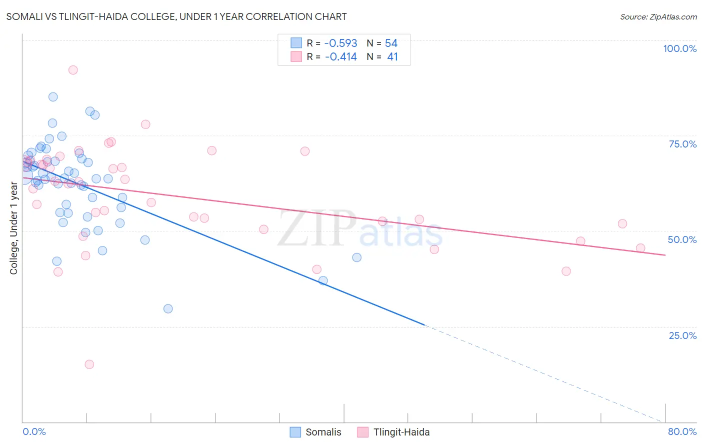 Somali vs Tlingit-Haida College, Under 1 year