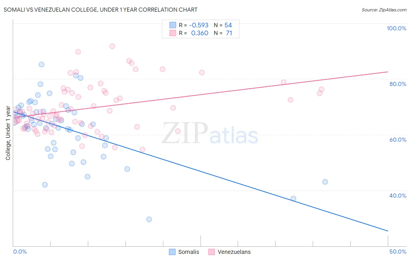 Somali vs Venezuelan College, Under 1 year