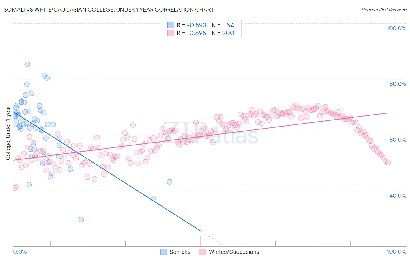 Somali vs White/Caucasian College, Under 1 year
