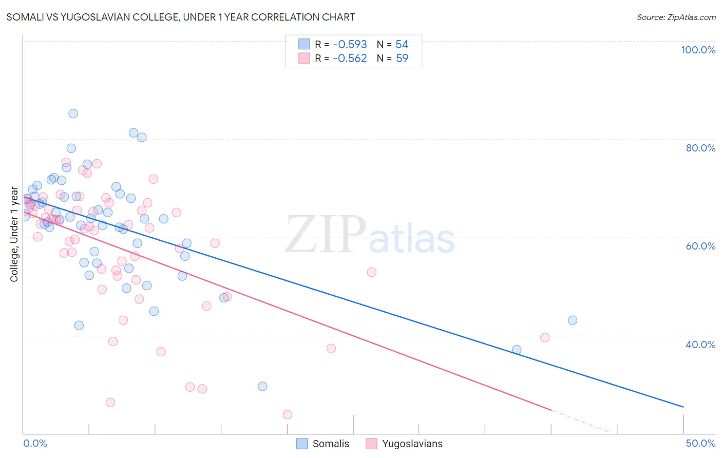 Somali vs Yugoslavian College, Under 1 year
