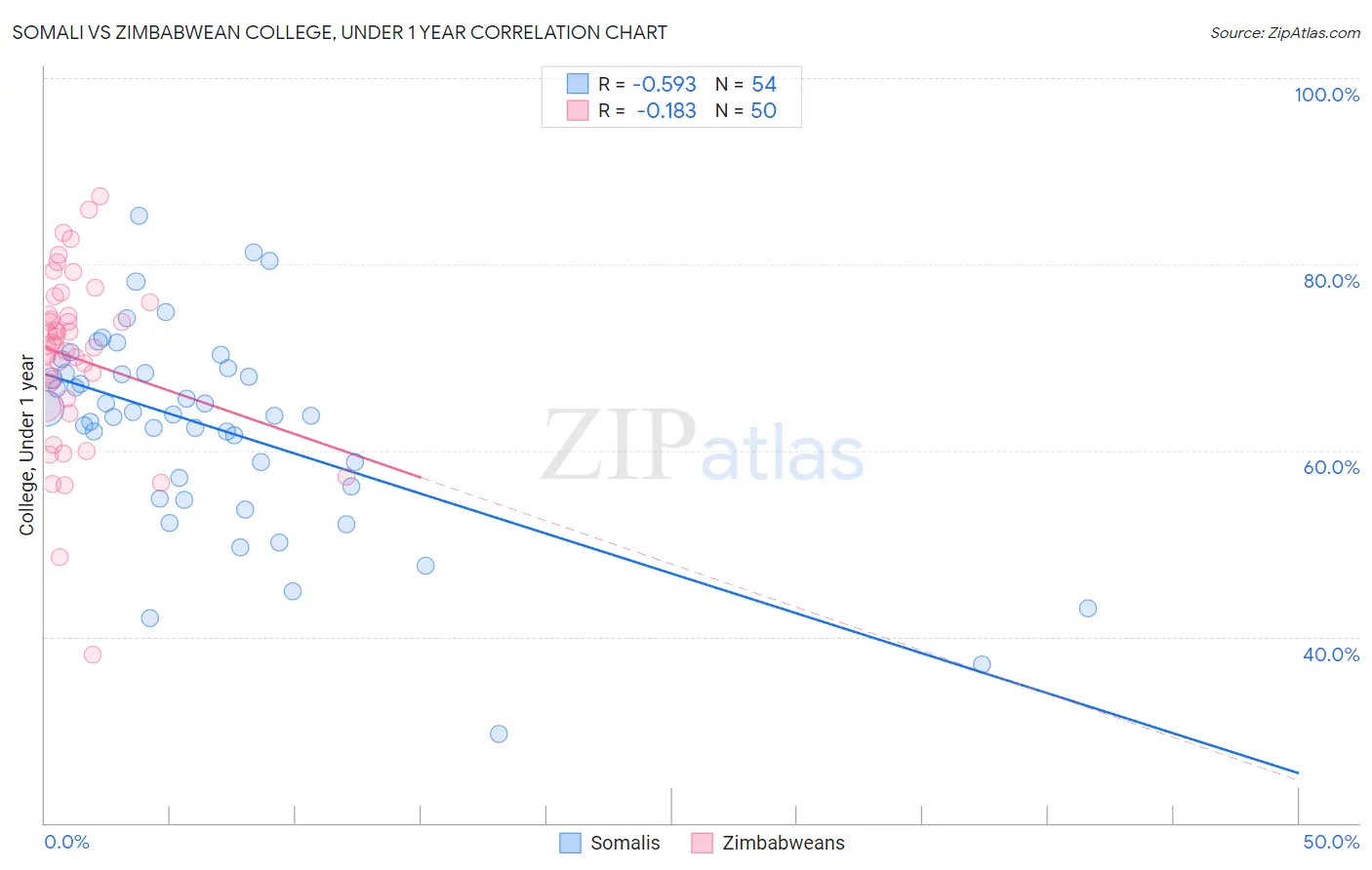 Somali vs Zimbabwean College, Under 1 year