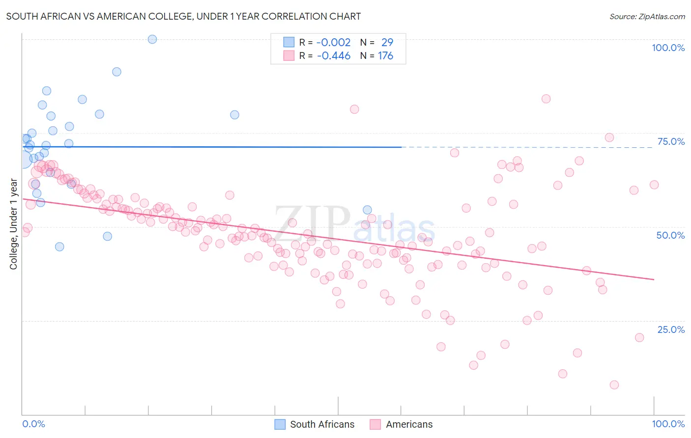 South African vs American College, Under 1 year