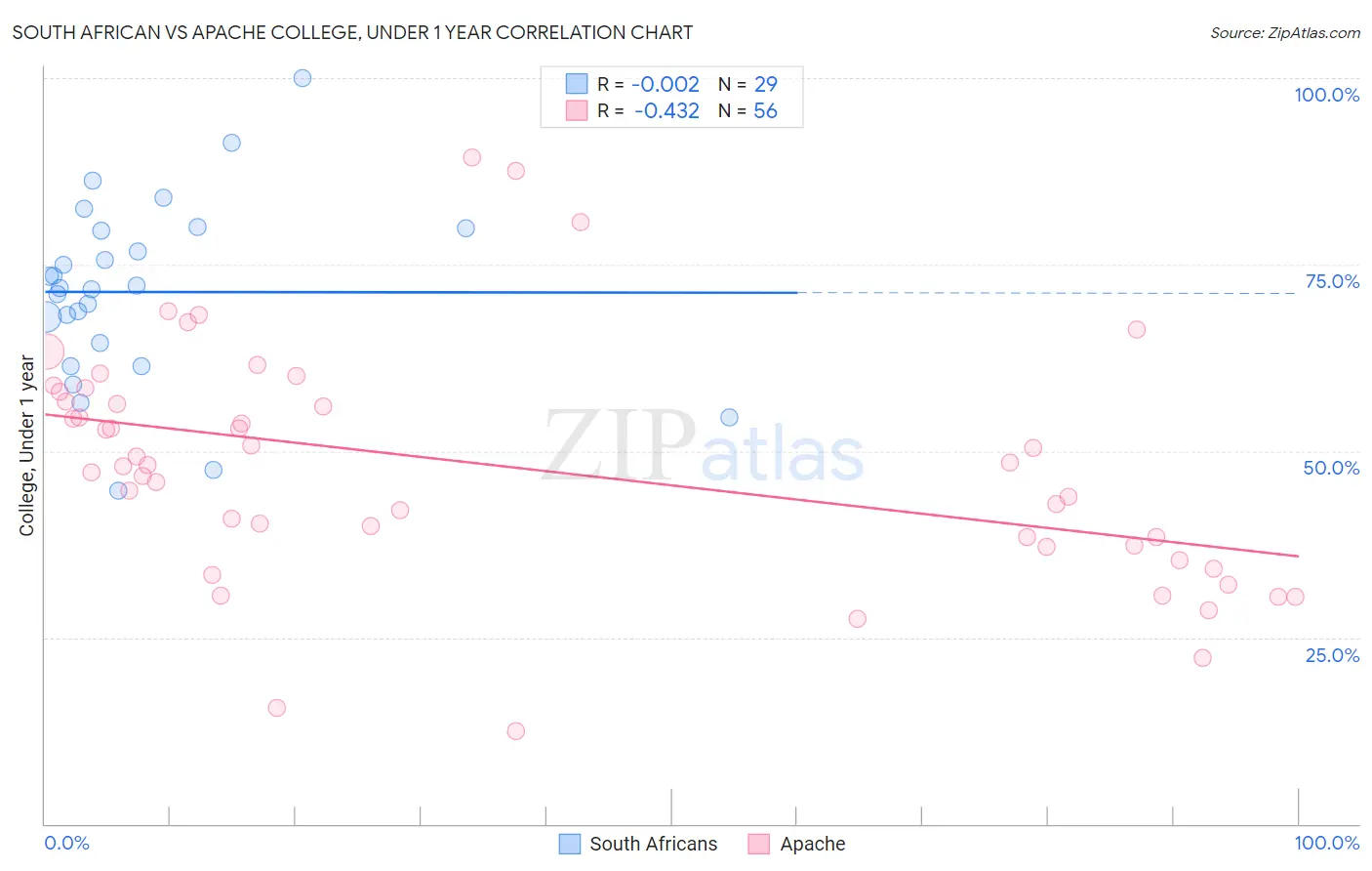 South African vs Apache College, Under 1 year
