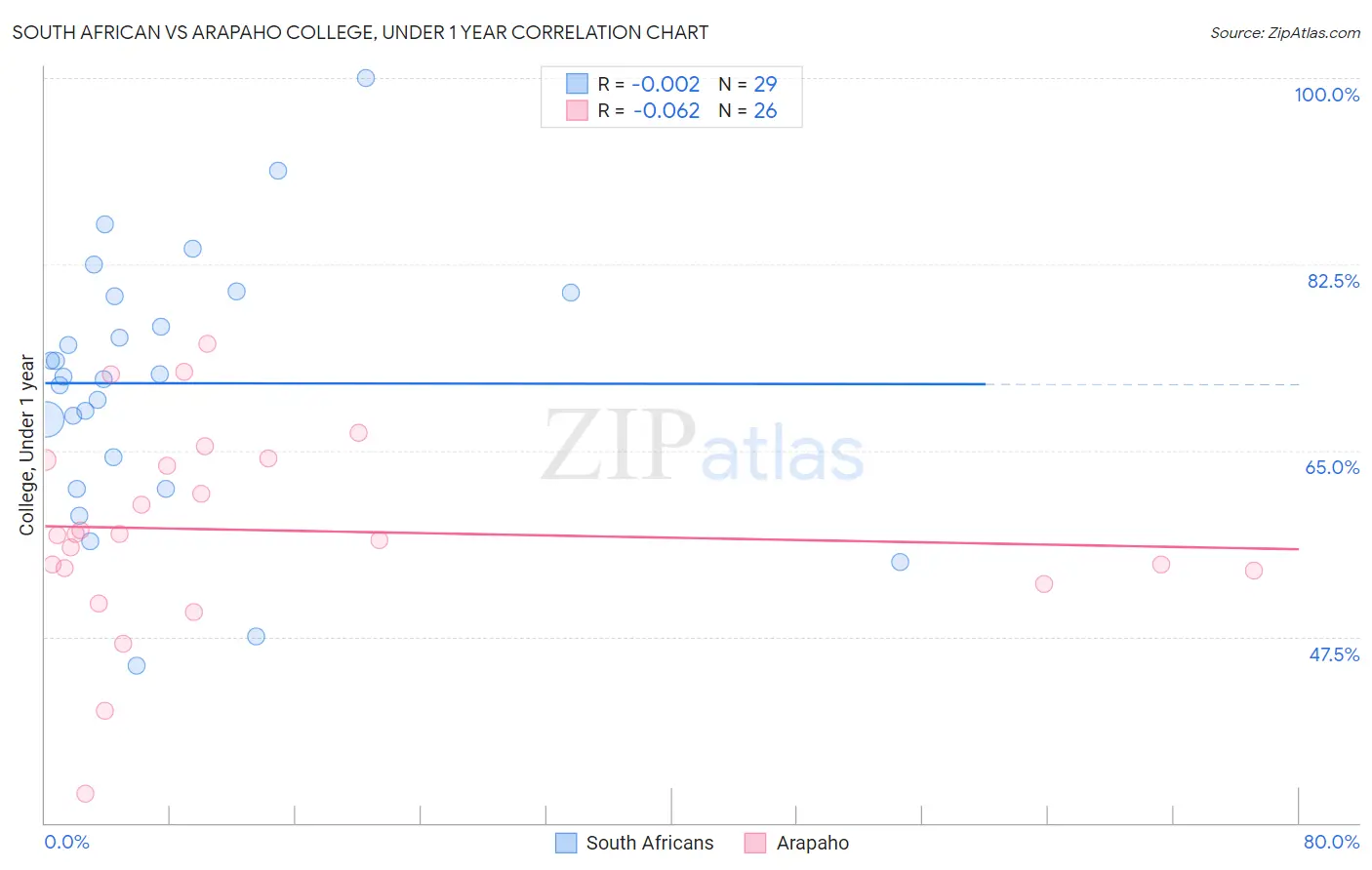 South African vs Arapaho College, Under 1 year