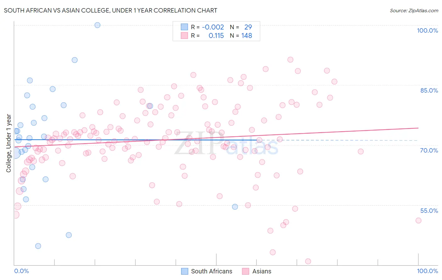 South African vs Asian College, Under 1 year