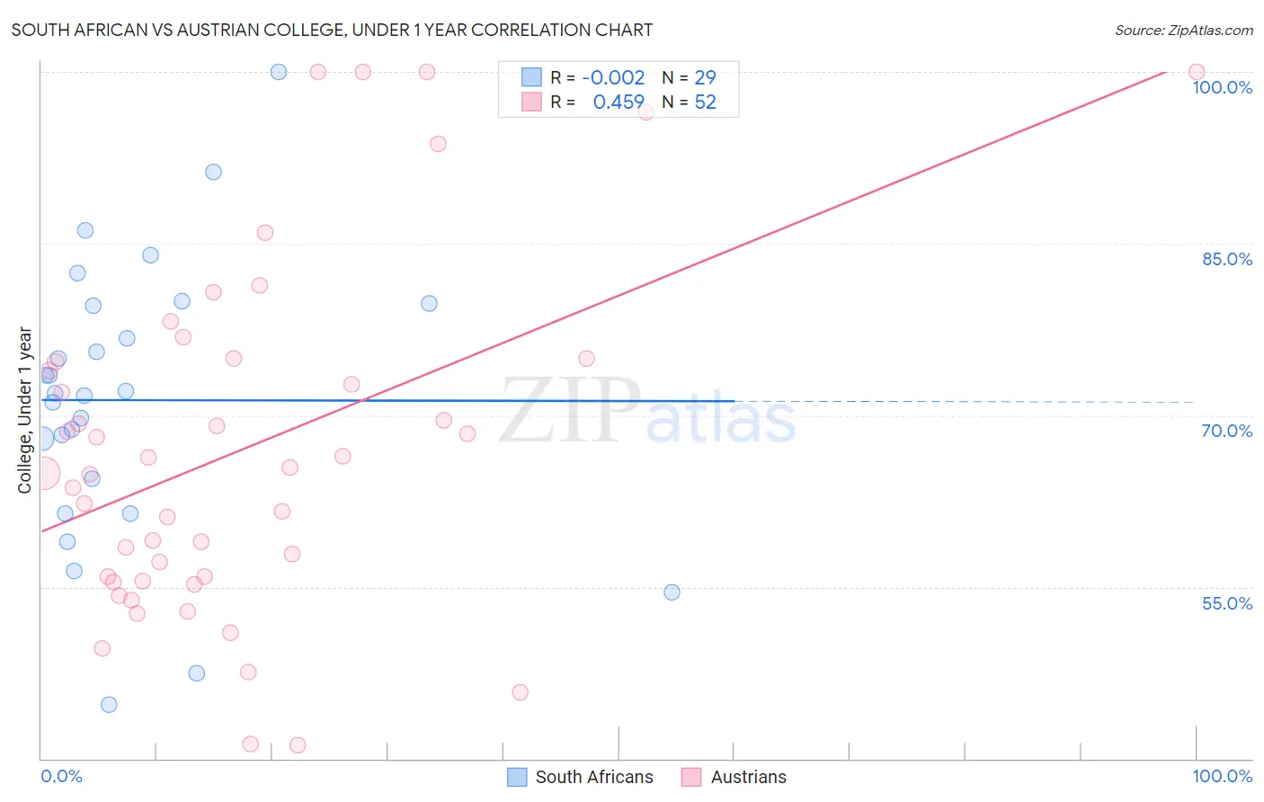 South African vs Austrian College, Under 1 year