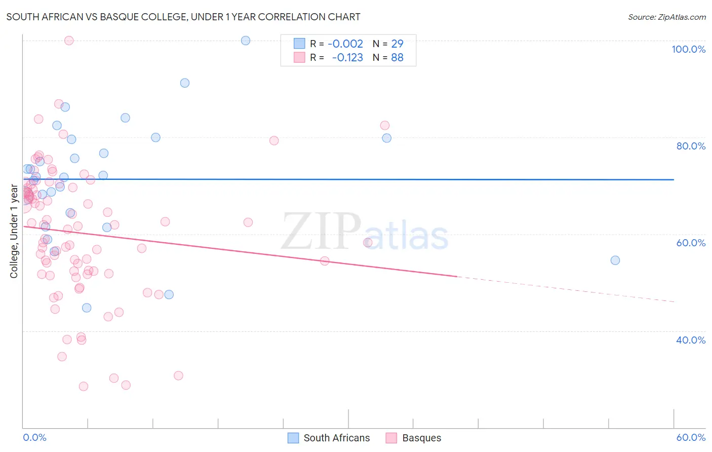 South African vs Basque College, Under 1 year