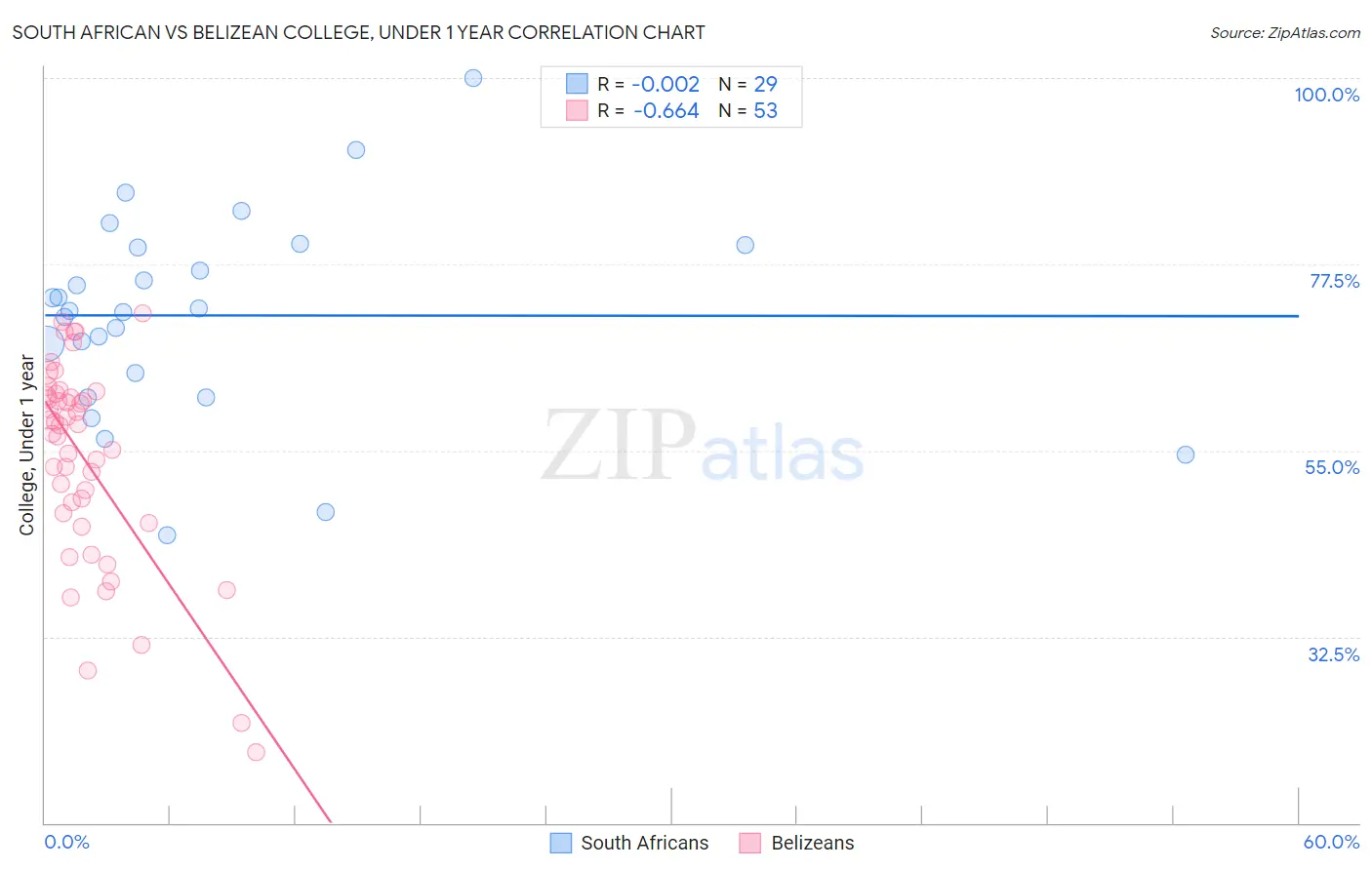 South African vs Belizean College, Under 1 year
