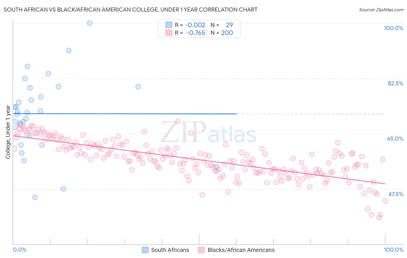 South African vs Black/African American College, Under 1 year