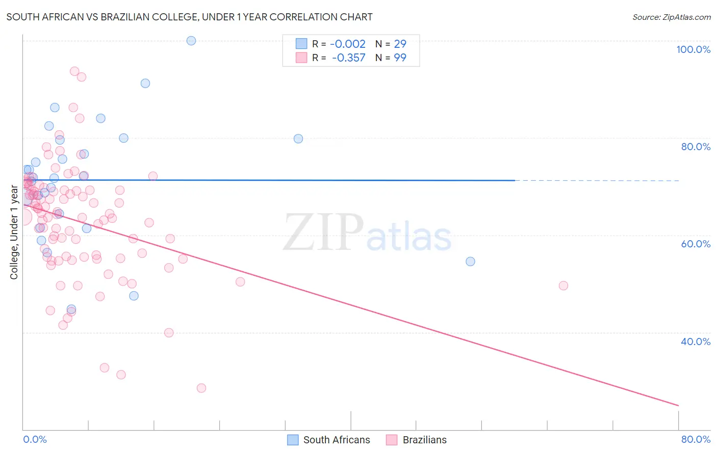 South African vs Brazilian College, Under 1 year