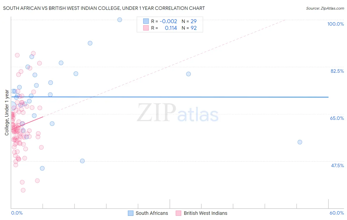 South African vs British West Indian College, Under 1 year