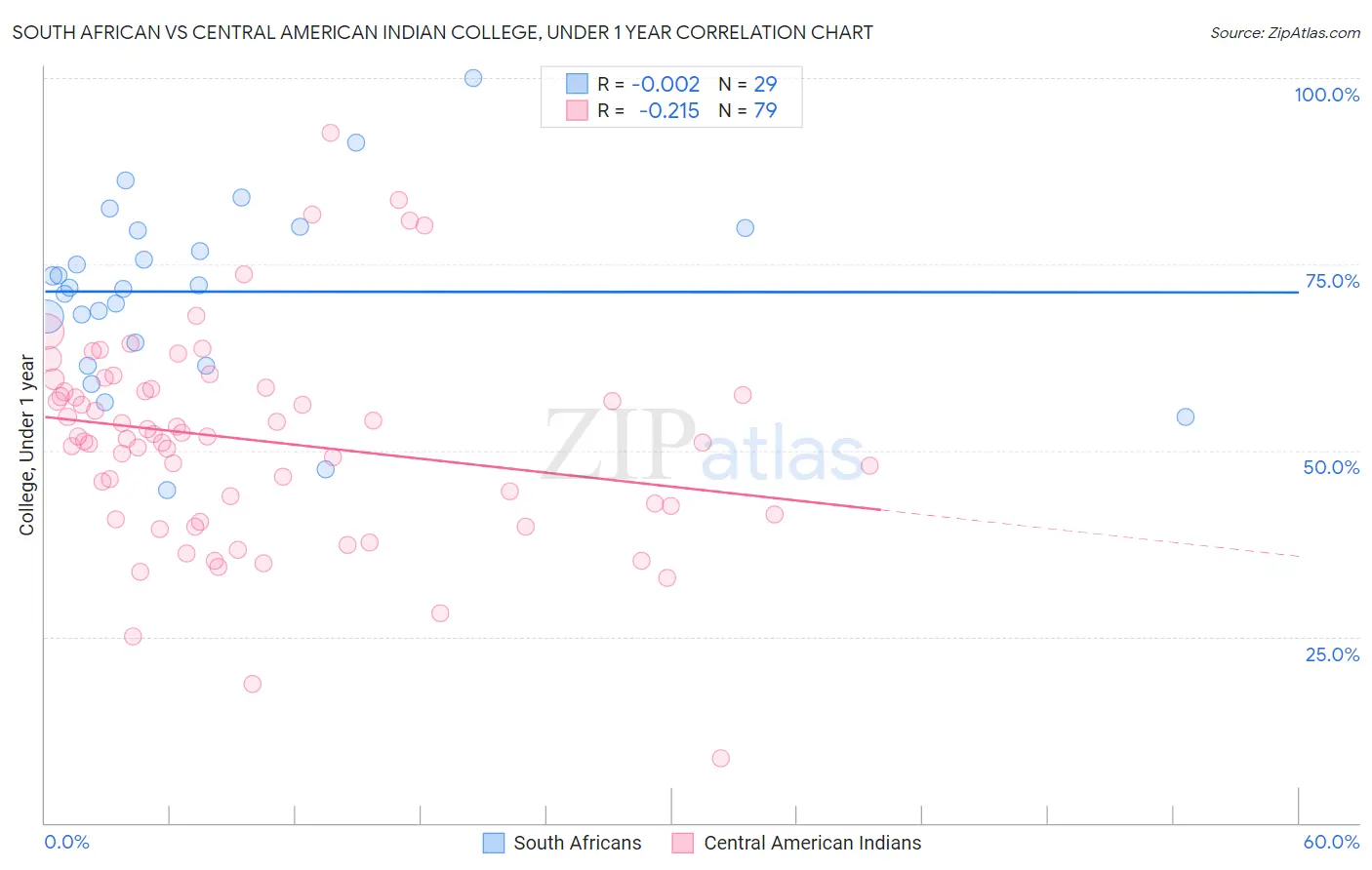 South African vs Central American Indian College, Under 1 year