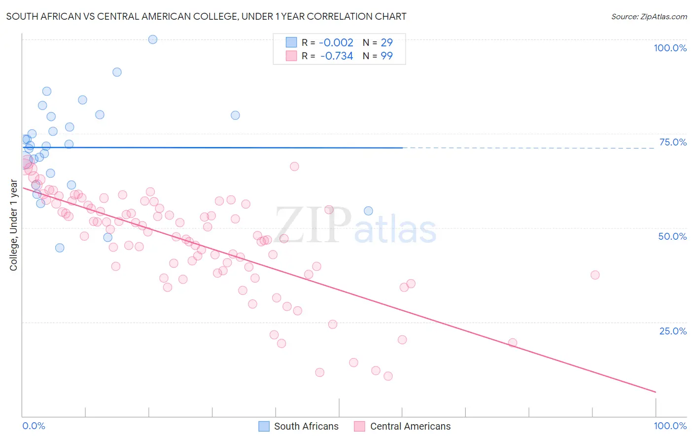 South African vs Central American College, Under 1 year