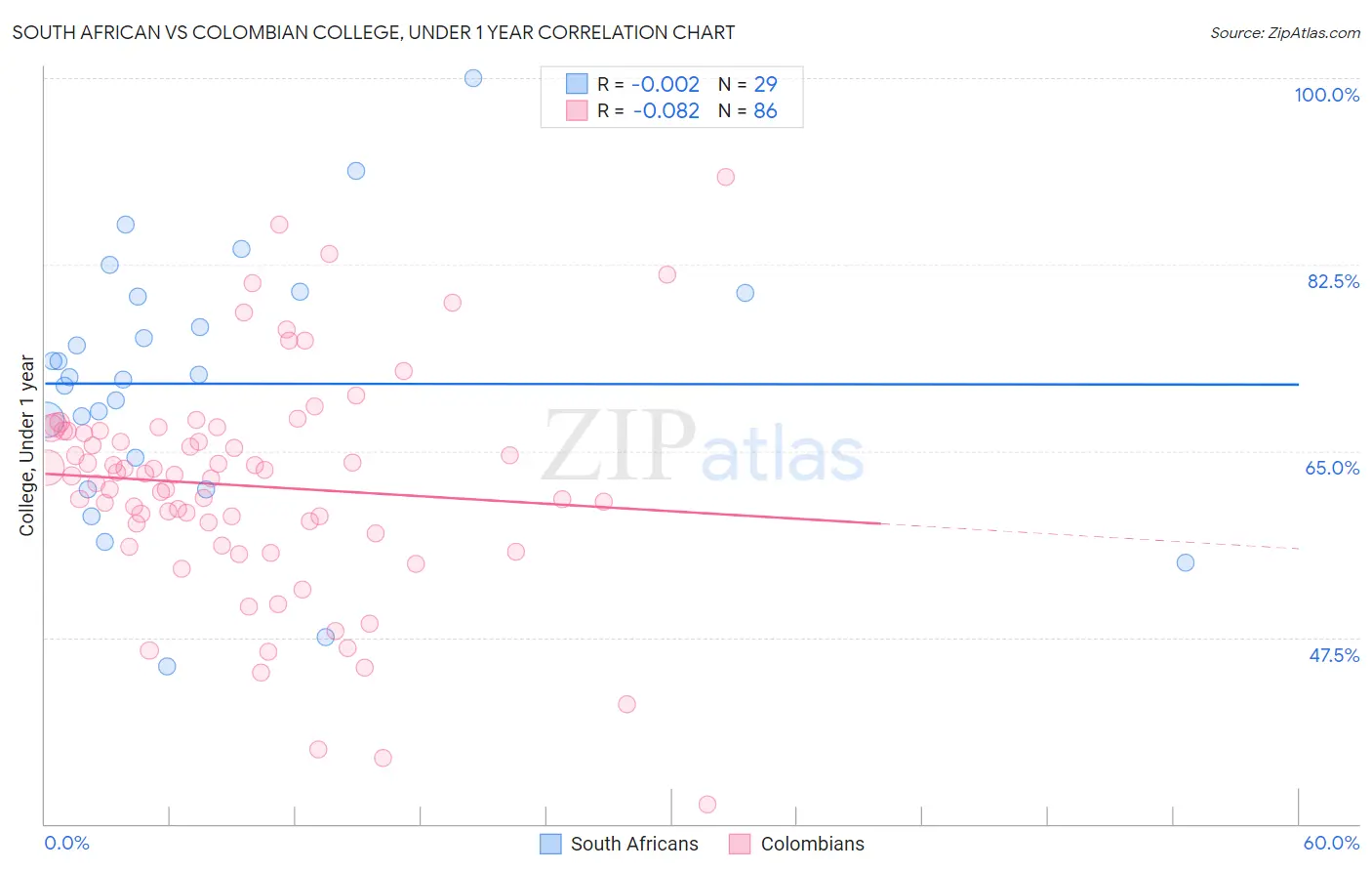 South African vs Colombian College, Under 1 year