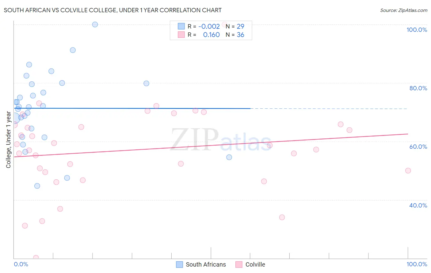 South African vs Colville College, Under 1 year