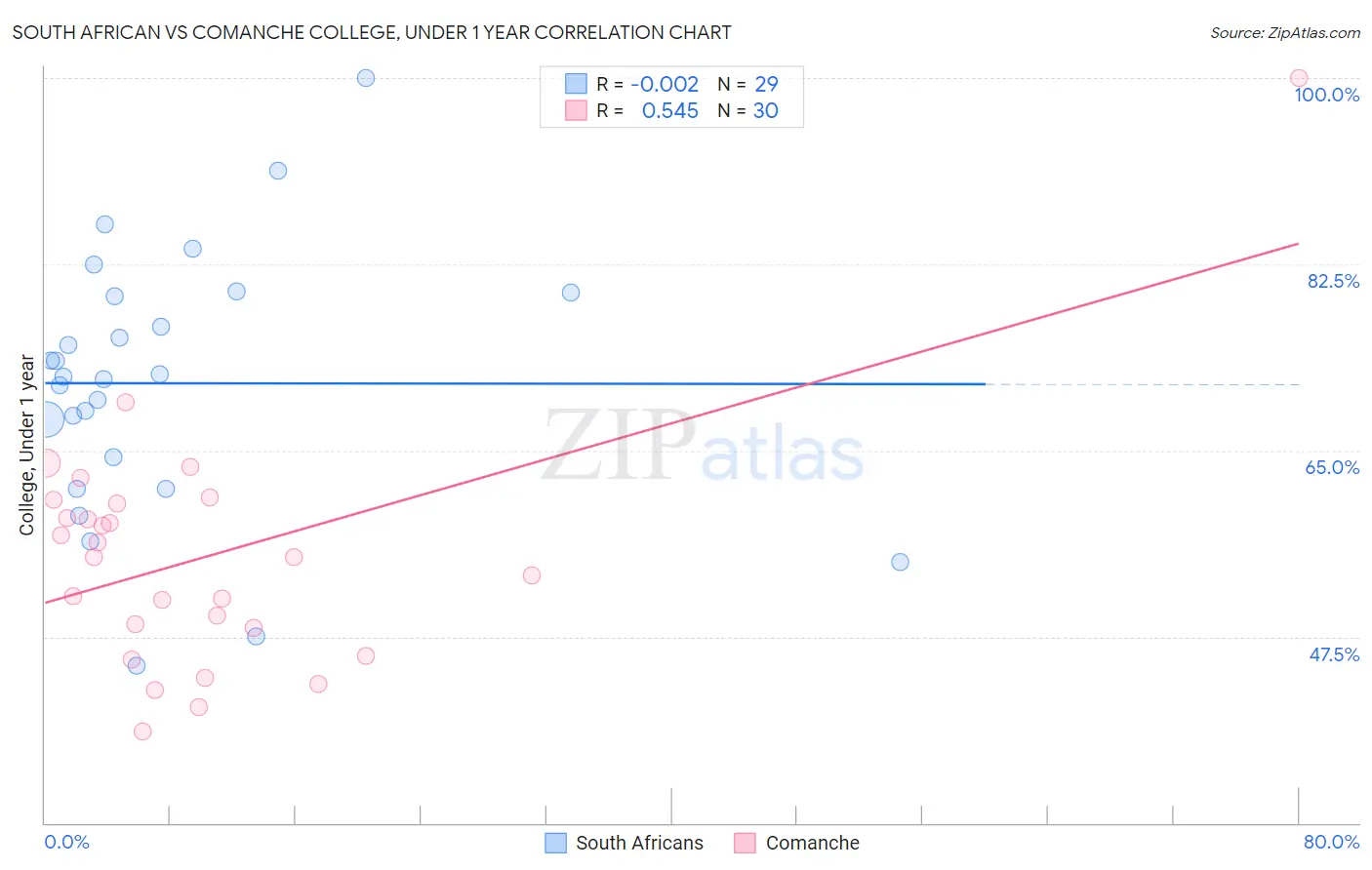 South African vs Comanche College, Under 1 year