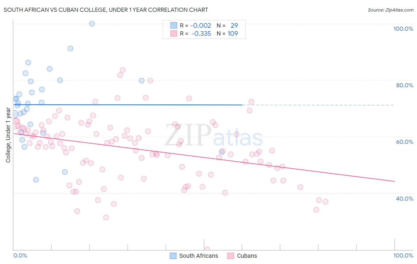 South African vs Cuban College, Under 1 year