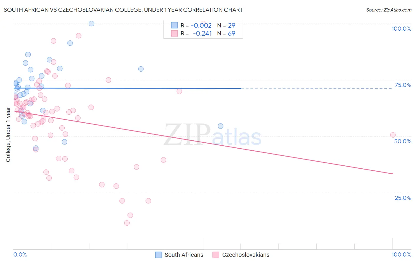 South African vs Czechoslovakian College, Under 1 year