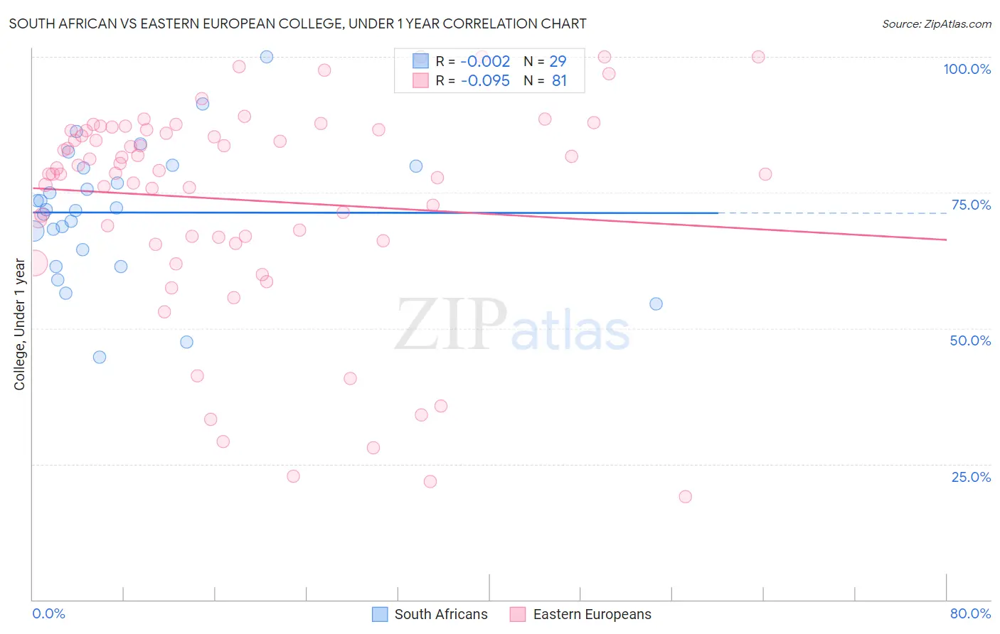 South African vs Eastern European College, Under 1 year