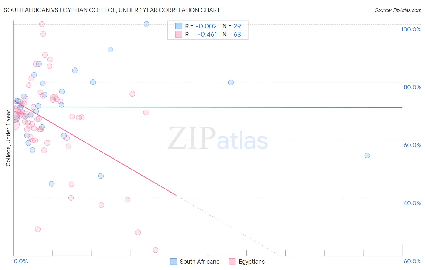 South African vs Egyptian College, Under 1 year