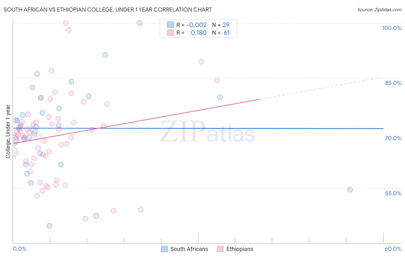 South African vs Ethiopian College, Under 1 year