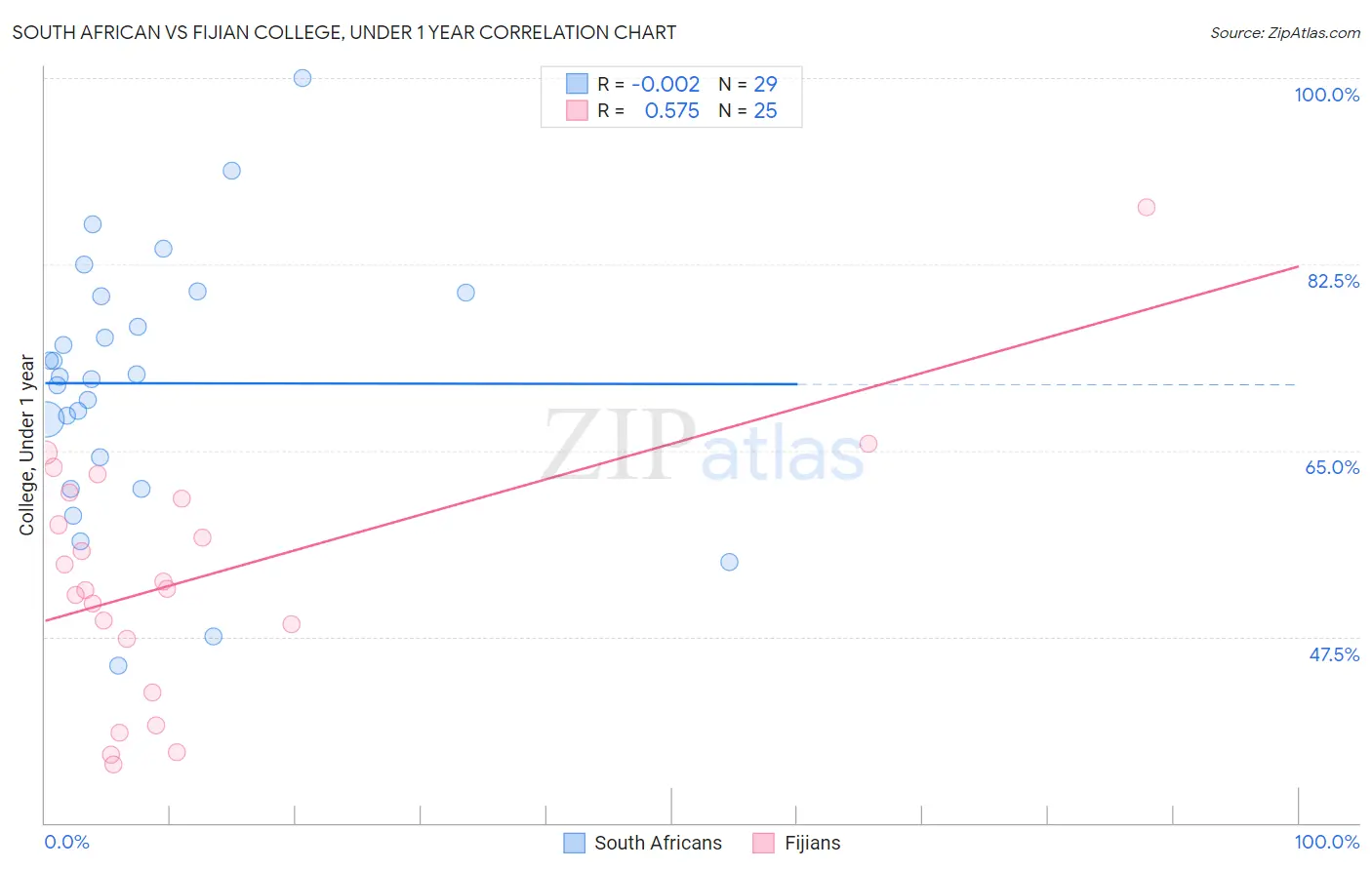 South African vs Fijian College, Under 1 year