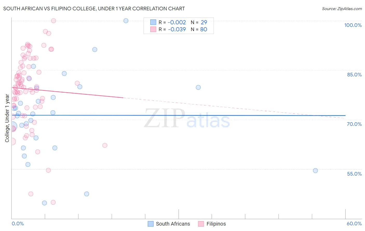 South African vs Filipino College, Under 1 year