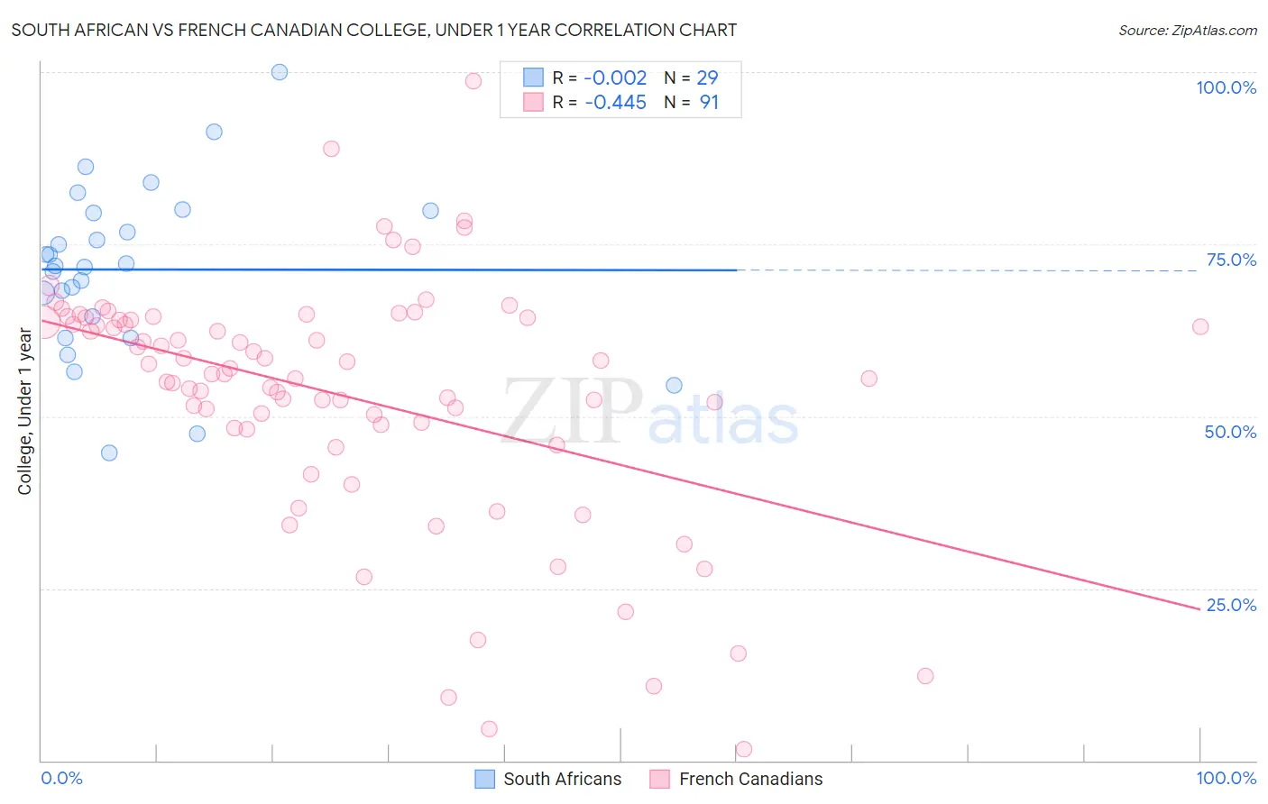 South African vs French Canadian College, Under 1 year